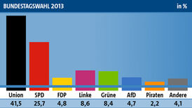 Wahlergebnis BTW 2013